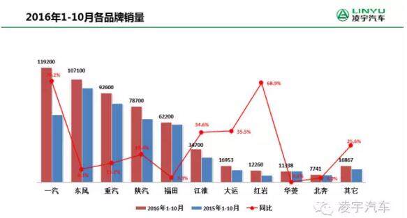 2016年1月~10月各品牌销量