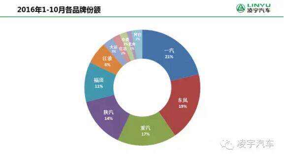 2016年1月~10月各品牌份额