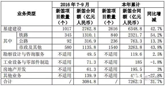 中国中铁7月~9月基建建设业务详情