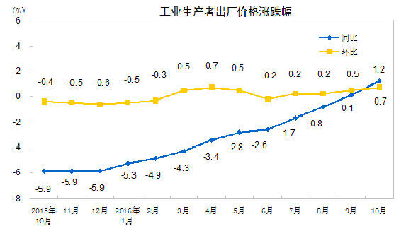 工业生产者出厂价格涨跌幅