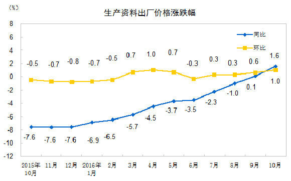 生产资料出厂价格涨跌幅