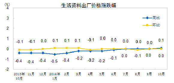 生活资料出厂价格涨跌幅