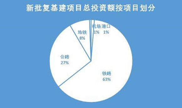 新批复基建项目投资额按项目划分