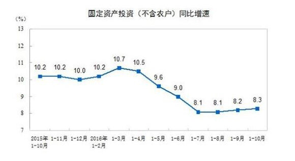 固定资产投资（不含农户）同比增速