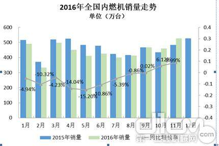 2016年11月完成内燃机销量 526.03万台，环比增长14.26%，同比增长8.99%