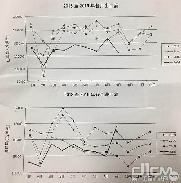 2016年前三季度工程死板产物进出口商业境况剖判ob体育(图2)