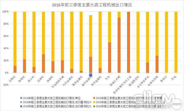 2016年前三季度工程死板产物进出口商业境况剖判ob体育(图3)