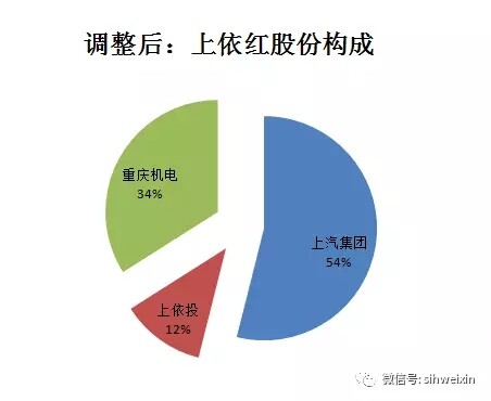 上汽增资扩股 成为红岩控股股东