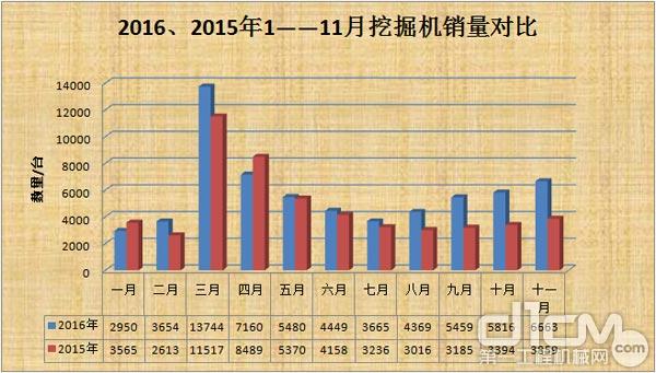 2015、2016年1——11月挖掘机销量对比
