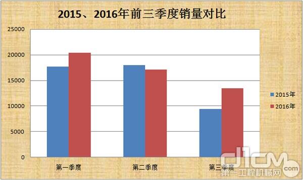 2015、2016年前三季度销量对比