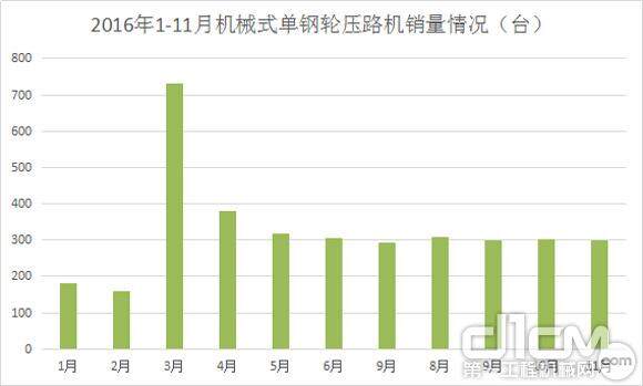 图4：2016年1-11月机械式单钢轮压路机销量情况（台）