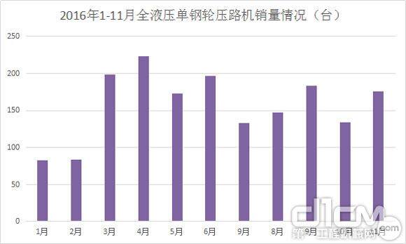 图5：2016年1-11月全液压单钢轮压路机销量情况（台）