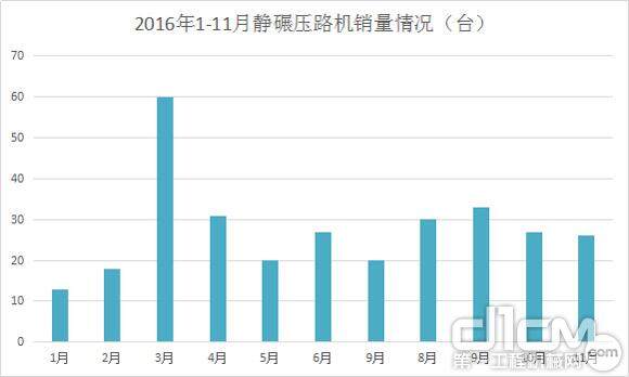 图6：2016年1-11月静碾压路机销量情况（台）