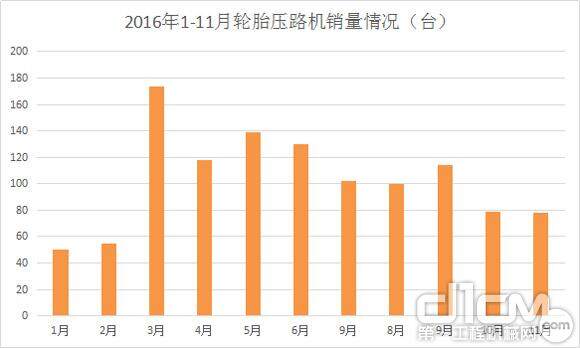 图7：2016年1-11月轮胎压路机销量情况（台）