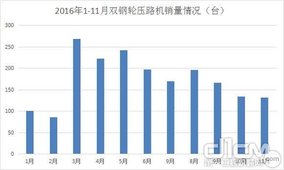 图8：2016年1-11月双钢轮压路机销量情况（台）