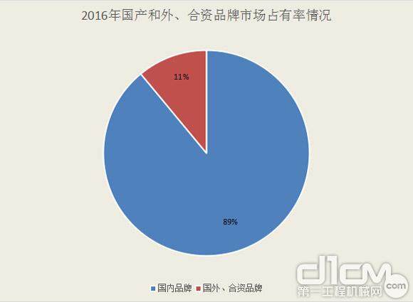 图10：2016年1-11月，国产和外、合资品牌市场占有率情况