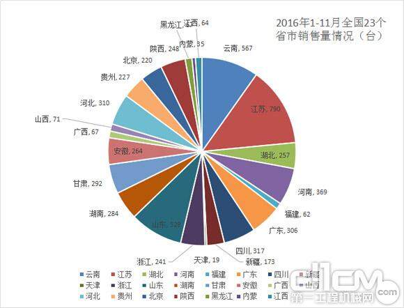 图9：2016年1-11月全国23个省市销售量情况（台）