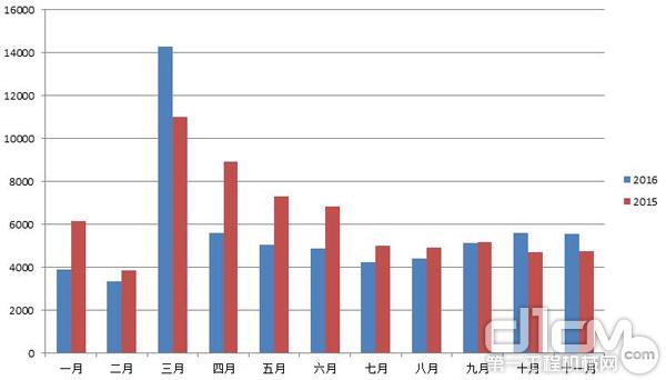 图1：2016年1-11月与2015年1-11月装载机销量对比图