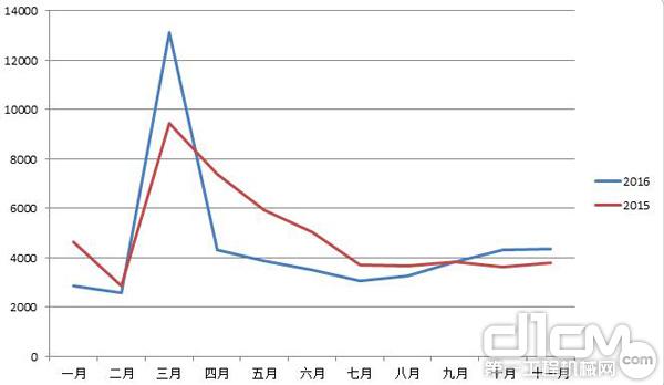 图2：2016年1-11月与2015年1-11月装载机国内销量对比图