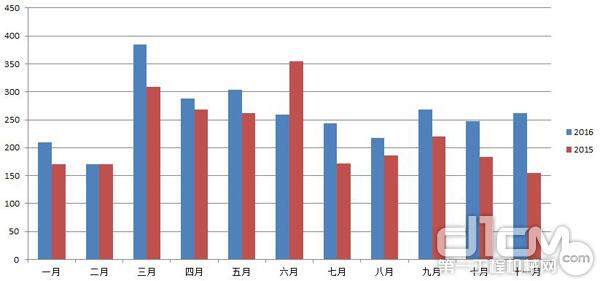 图4：2016年1-11月与2015年1-11月平地机销量对比图