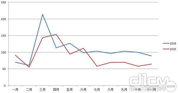 图5：2016年1-11月与2015年国内平地机销量对比图
