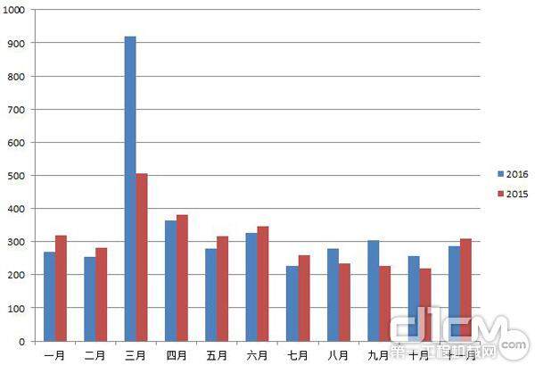 图7：2016年1-11月与2015年1-11月推土机销量对比图