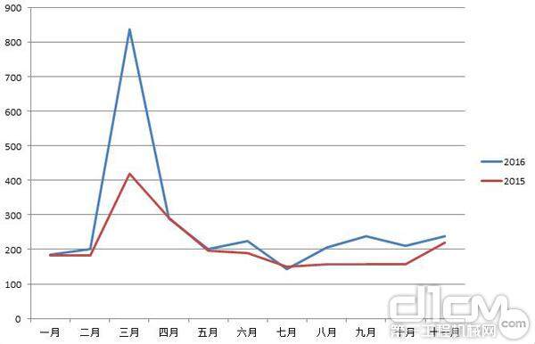 图8：2016年1-11月与2015年1-11月推土机国内销量对比图