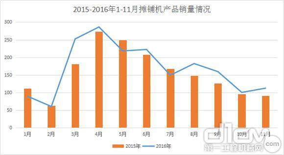 2015-2016年1-11月摊铺机产品销量情况（台）