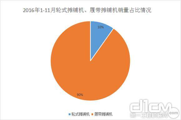 图4：2016年1-11月轮式摊铺机、履带摊铺机销量占比情况