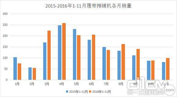 图5：2015-2016年1-11月履带摊铺机各月销量（台）