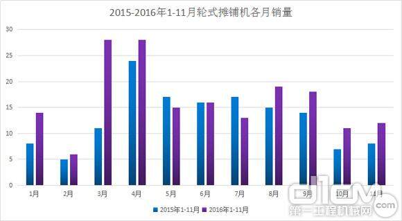 图6：2015-2016年1-11月轮式摊铺机各月销量（台）