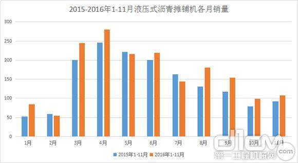 图7：2015-2016年1-11月液压式沥青摊铺机各月销量（台）