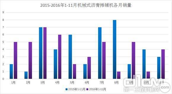 图8：2015-2016年1-11月机械式沥青摊铺机各月销量（台）