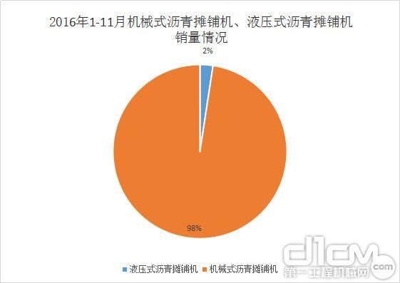 图9：2016年1-11月机械式沥青摊铺机、液压式沥青摊铺机销量情况（台）