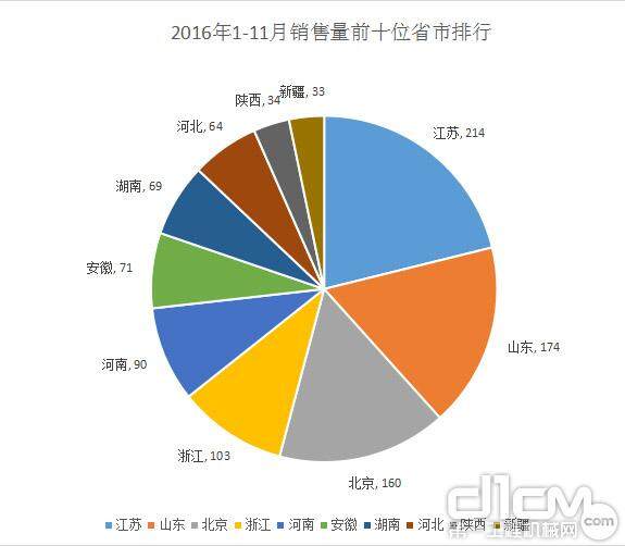 图10：2016年1-11月销售量前十位省市排行（台）