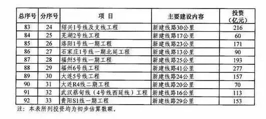 2017年交通基础设施重大工程建设重点推进项目