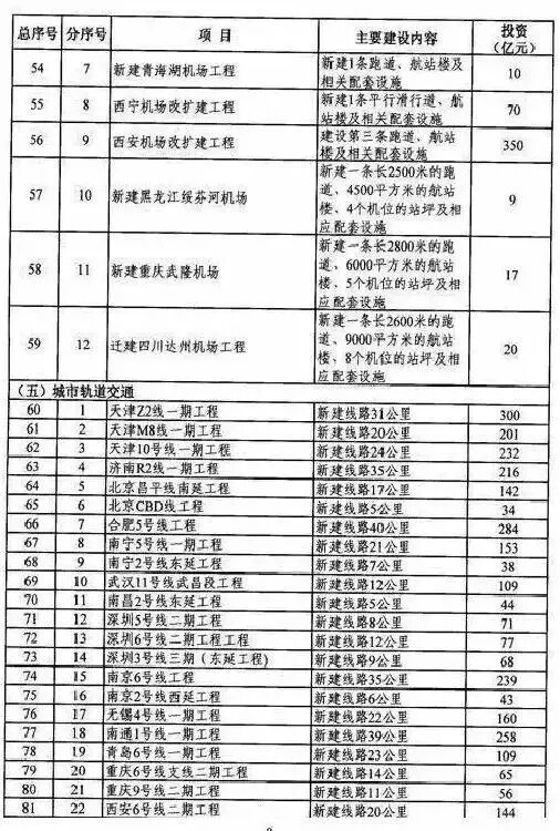 2017年交通基础设施重大工程建设重点推进项目