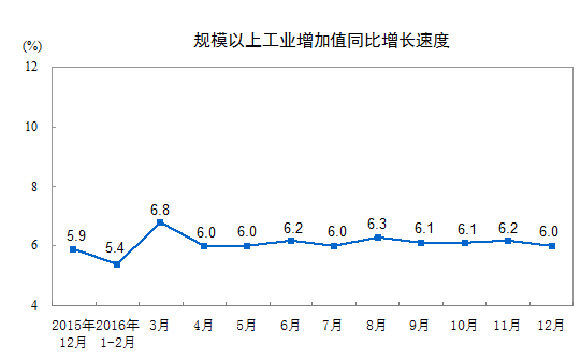 2016年规模以上工业增加值同比增速