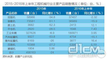 2015-2016年上半年工程机械行业主要产品销售情况