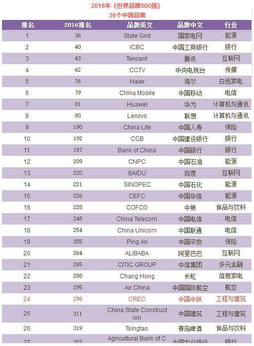 2016年度《世界品牌500强》排行榜 36个中国企业