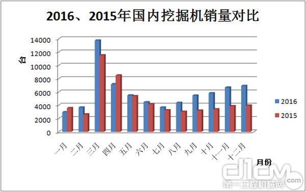 2016、2015年国内挖掘机销量对比