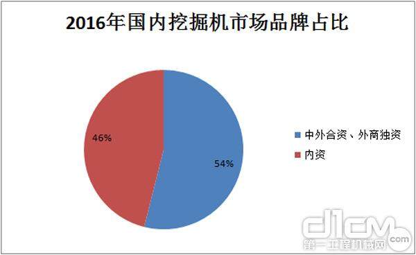 2016年国内挖掘机市场品牌占比