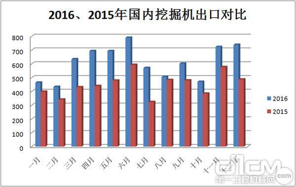 2016、2015年国内挖掘机出口对比