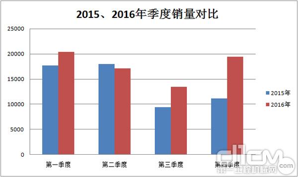 2015、2016年季度销量对比