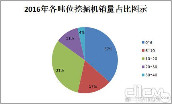 2016年各吨位挖掘机销量占比图示