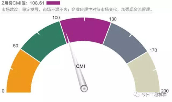 2017年2月份中国工程机械市场指数即CMI为108.61