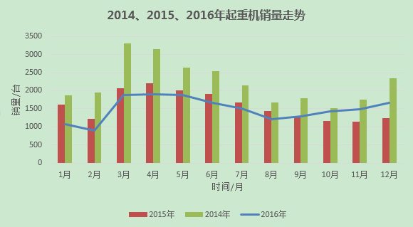 2014年-2016年起重机月销量走势（注：2016年9-12月中联重科起重机销量未列入统计）