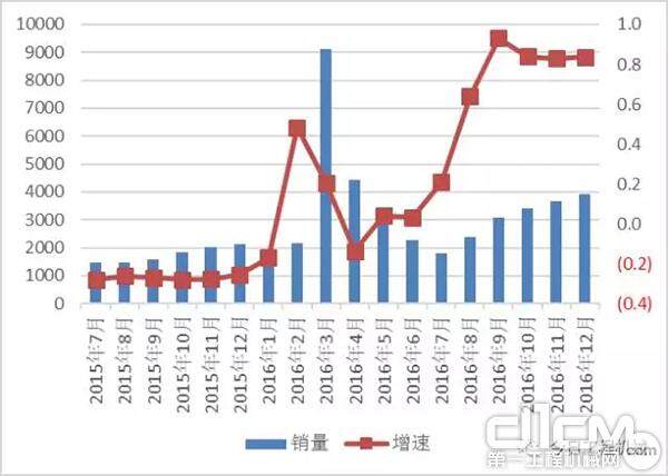 图4 小型挖掘机销量及同比增速