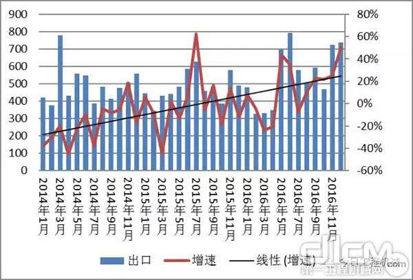 图6 挖掘机出口增速