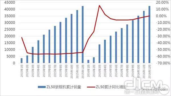 图9 5吨级装载机销量及同比增速